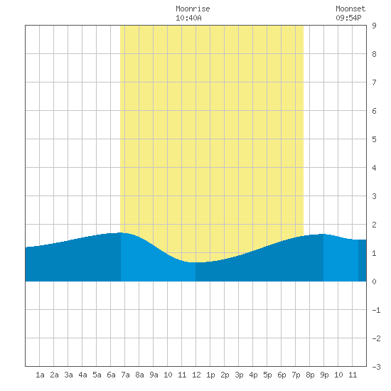 Marsh Island tide chart for Wednesday, August 27, 2025