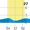 Marsh Island tide chart for Wednesday, August 27, 2025