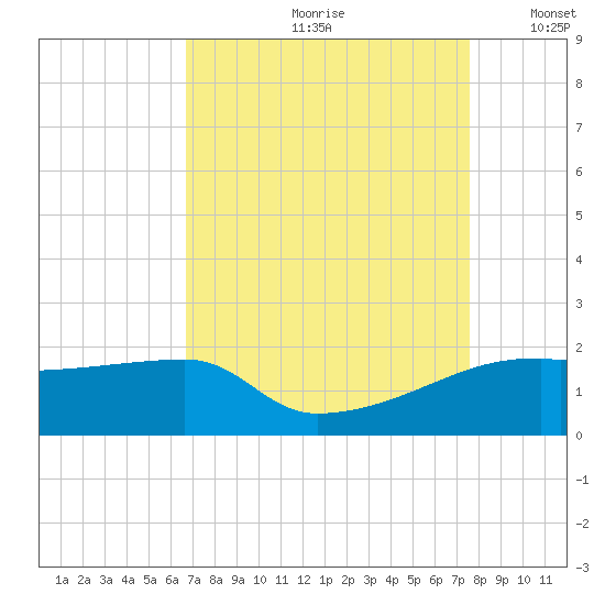 Marsh Island tide chart for Thursday, August 28, 2025