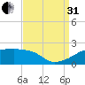 Marsh Island tide chart for Sunday, August 31, 2025