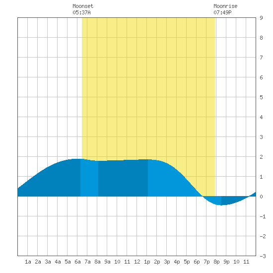 Marsh Island tide chart for Friday, August 8, 2025