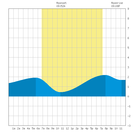 Marsh Island tide chart for Wednesday, September 10, 2025