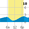 Marsh Island tide chart for Wednesday, September 10, 2025