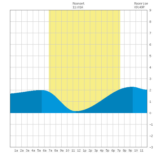 Marsh Island tide chart for Thursday, September 11, 2025