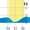Marsh Island tide chart for Thursday, September 11, 2025