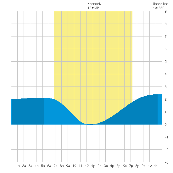 Marsh Island tide chart for Friday, September 12, 2025