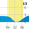 Marsh Island tide chart for Saturday, September 13, 2025