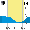Marsh Island tide chart for Sunday, September 14, 2025