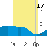 Marsh Island tide chart for Wednesday, September 17, 2025