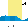 Marsh Island tide chart for Thursday, September 18, 2025