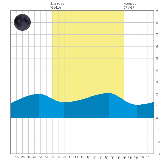 Marsh Island tide chart for Sunday, September 21, 2025