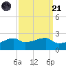Marsh Island tide chart for Sunday, September 21, 2025