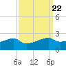 Marsh Island tide chart for Monday, September 22, 2025
