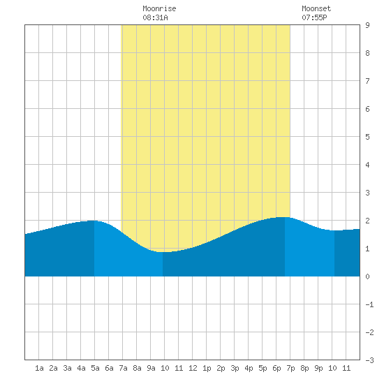 Marsh Island tide chart for Tuesday, September 23, 2025
