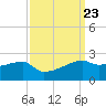 Marsh Island tide chart for Tuesday, September 23, 2025