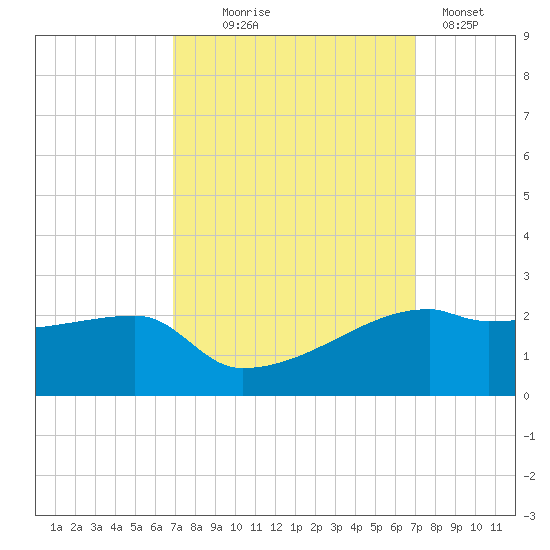 Marsh Island tide chart for Wednesday, September 24, 2025