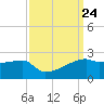 Marsh Island tide chart for Wednesday, September 24, 2025