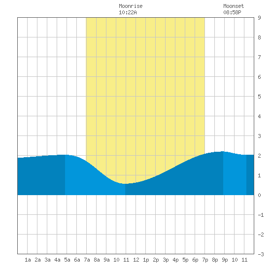 Marsh Island tide chart for Thursday, September 25, 2025