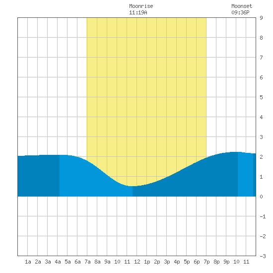 Marsh Island tide chart for Friday, September 26, 2025