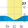 Marsh Island tide chart for Saturday, September 27, 2025