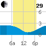 Marsh Island tide chart for Monday, September 29, 2025