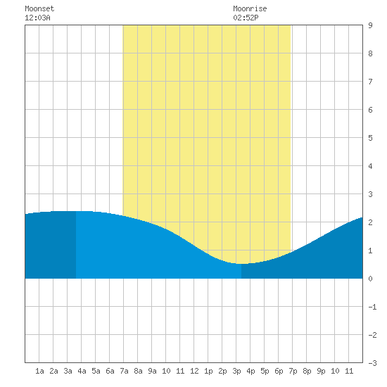 Marsh Island tide chart for Tuesday, September 30, 2025