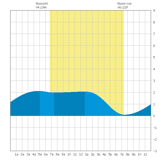 Marsh Island tide chart for Friday, September 5, 2025