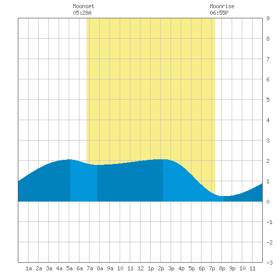 Marsh Island tide chart for Saturday, September 6, 2025