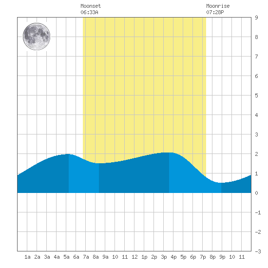 Marsh Island tide chart for Sunday, September 7, 2025