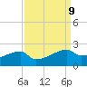 Marsh Island tide chart for Tuesday, September 9, 2025