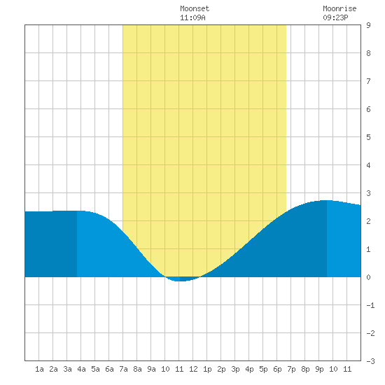 Marsh Island tide chart for Friday, October 10, 2025