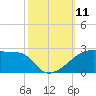 Marsh Island tide chart for Saturday, October 11, 2025