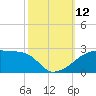 Marsh Island tide chart for Sunday, October 12, 2025
