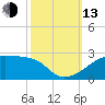 Marsh Island tide chart for Monday, October 13, 2025