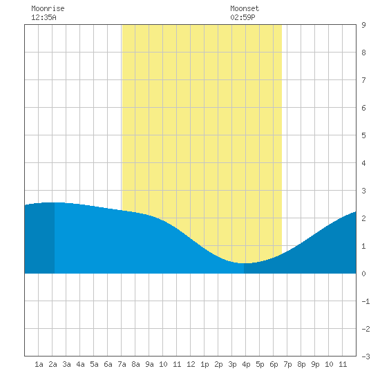 Marsh Island tide chart for Tuesday, October 14, 2025
