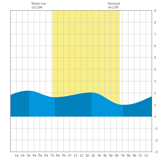Marsh Island tide chart for Friday, October 17, 2025
