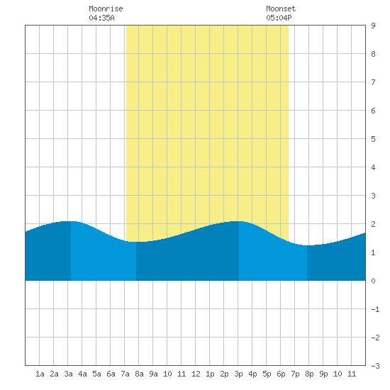 Marsh Island tide chart for Saturday, October 18, 2025