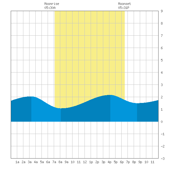 Marsh Island tide chart for Sunday, October 19, 2025