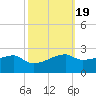 Marsh Island tide chart for Sunday, October 19, 2025
