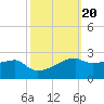 Marsh Island tide chart for Monday, October 20, 2025