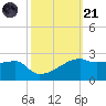 Marsh Island tide chart for Tuesday, October 21, 2025