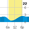 Marsh Island tide chart for Wednesday, October 22, 2025