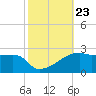 Marsh Island tide chart for Thursday, October 23, 2025