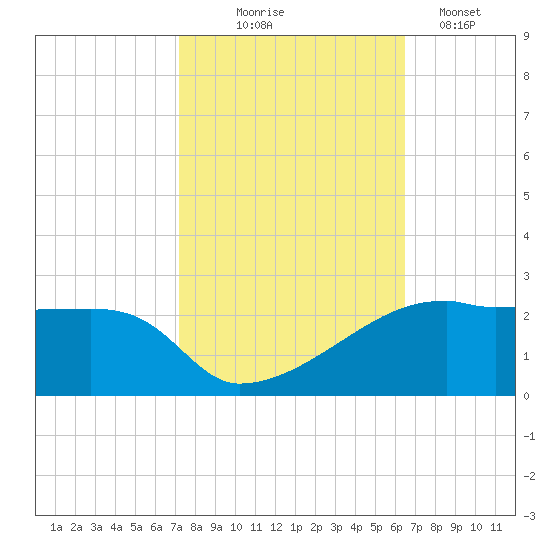 Marsh Island tide chart for Friday, October 24, 2025