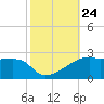 Marsh Island tide chart for Friday, October 24, 2025