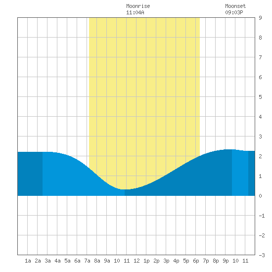 Marsh Island tide chart for Saturday, October 25, 2025