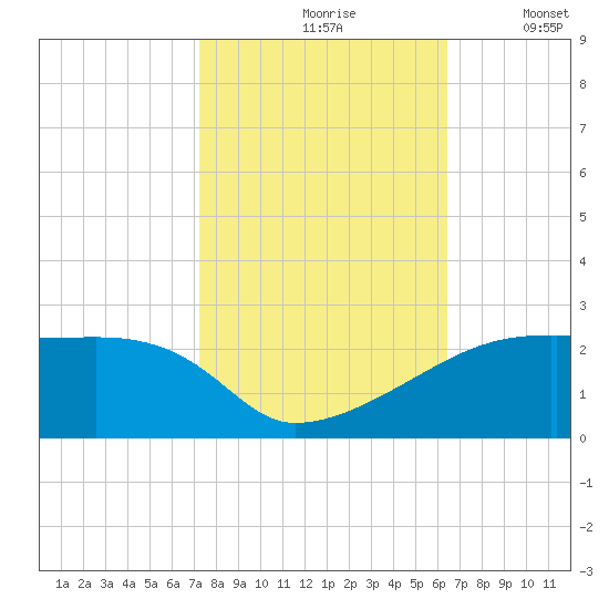 Marsh Island tide chart for Sunday, October 26, 2025