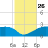 Marsh Island tide chart for Sunday, October 26, 2025