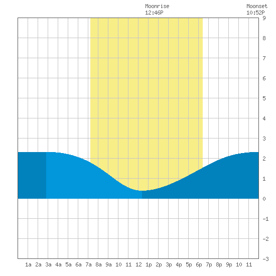 Marsh Island tide chart for Monday, October 27, 2025