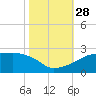 Marsh Island tide chart for Tuesday, October 28, 2025